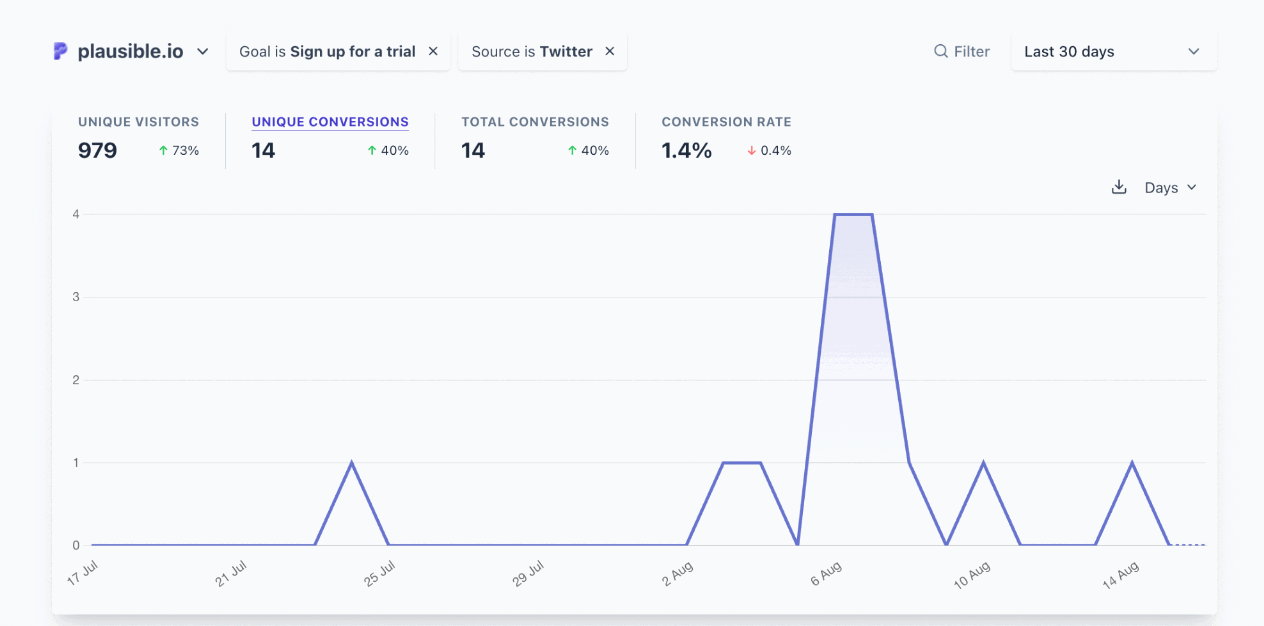 segment of the traffic from a particular source that converted